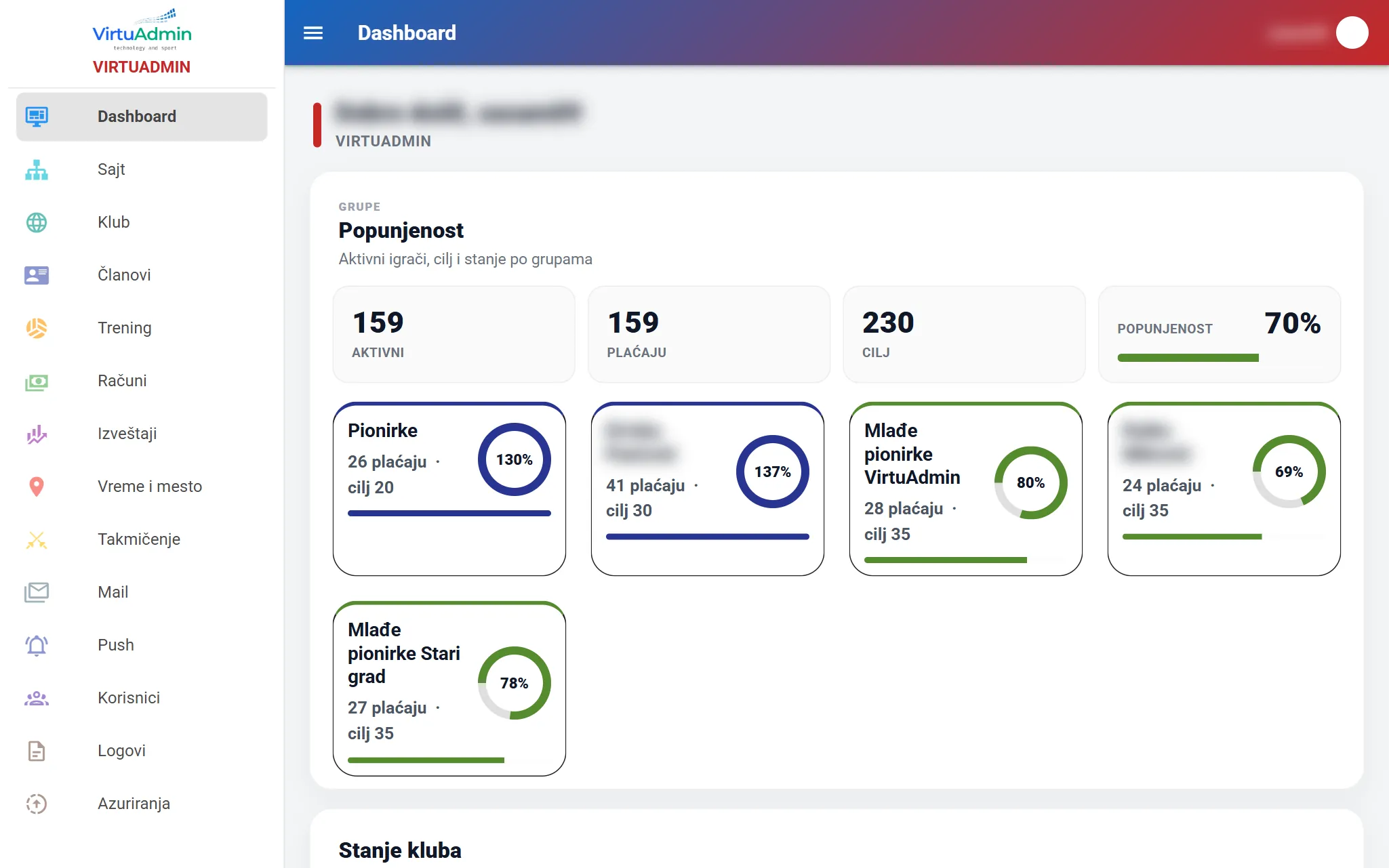Admin dashboard: group sizes against the target