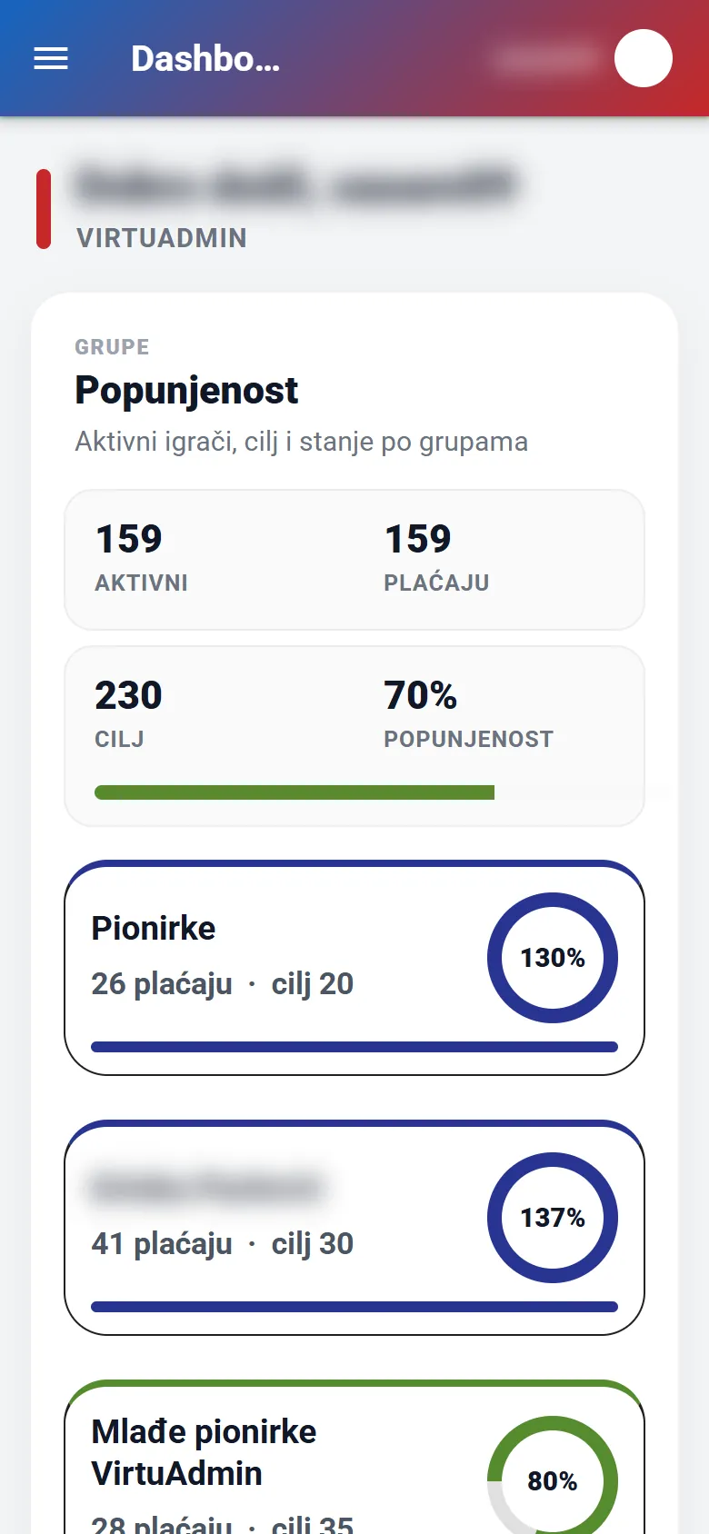 Admin dashboard na telefonu: popunjenost grupa
